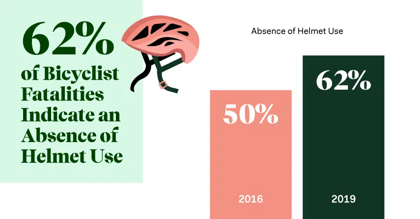El 62% de los ciclistas fallecidos indica la ausencia de uso del casco