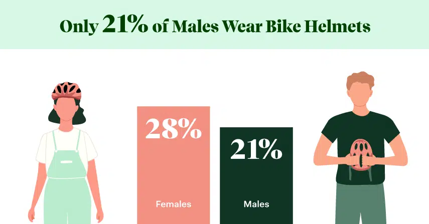 Sólo el 21% de los hombres lleva casco.