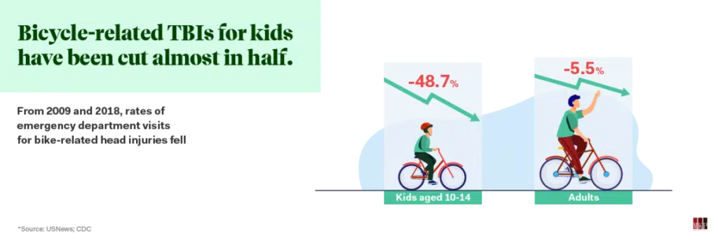 Bicycle-related TBI emergency department visits for kids have dramatically decreased in the last decade