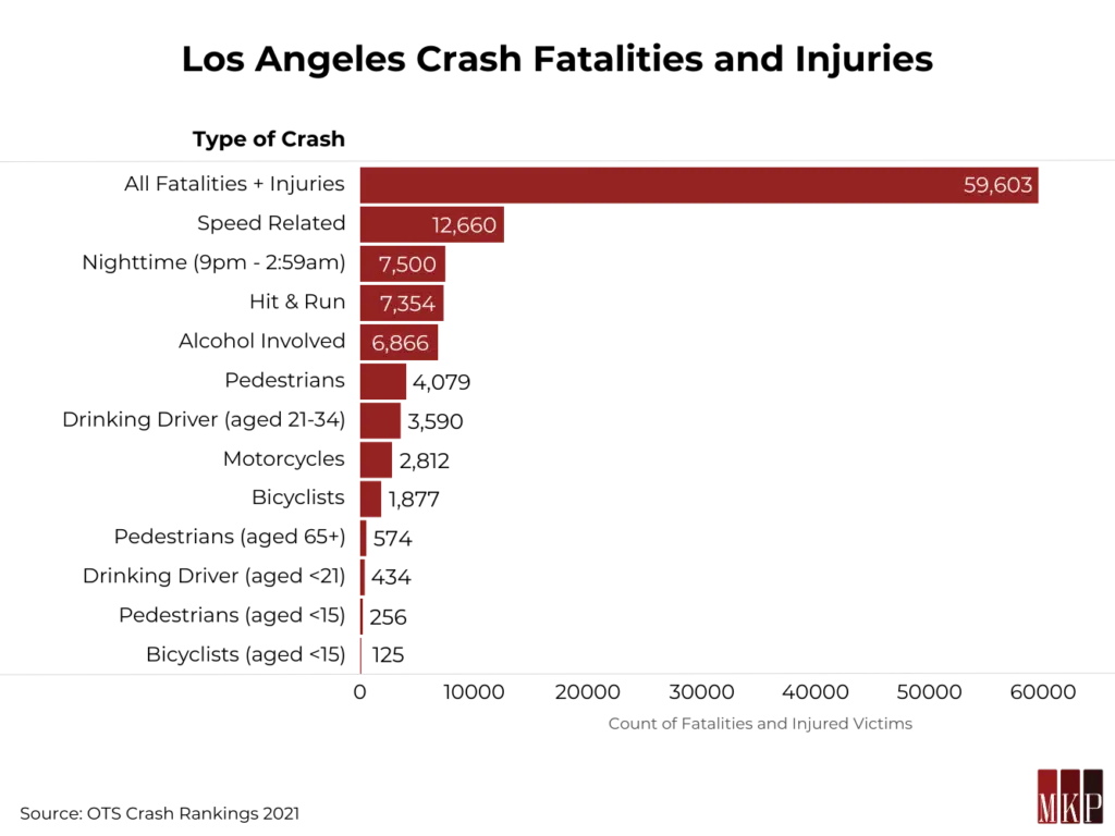 Los Angeles crash fatalities and injuries